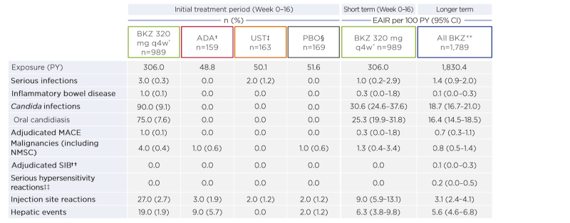 Table 3 Treatment-emergent adverse events of interest (short and longer term)v2