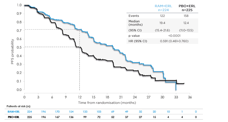 Figure 1 RELAY primary endpoint investigator-assessed progression-free survival