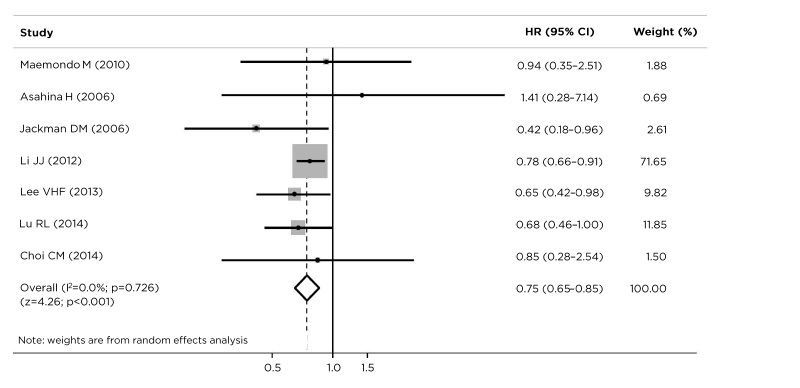 Figure 2 Progression-free survival with tyrosine kinase inhibitor therapy in patients with EGFR