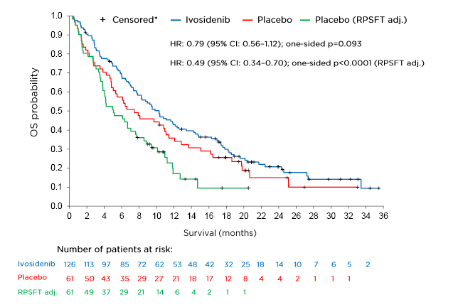 Figure 1 Final overall survival analysis