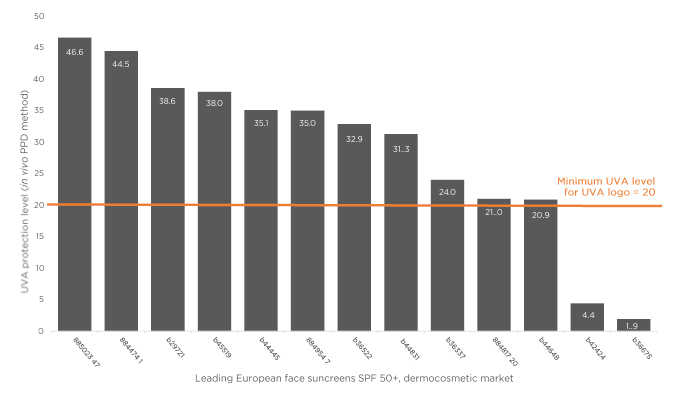 Figure 1 UVA protection level of leading dermocosmetic sunscreens in vivo evaluation