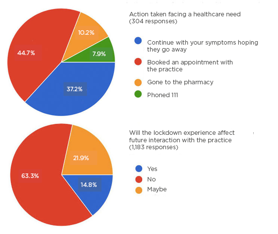 Figure 2 Visual representation of actions taken during the coronavirus disease pandemic and views on future interaction