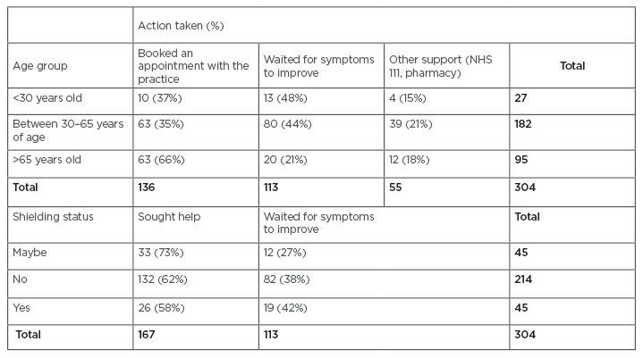 Table 1 Action taken by patients depending on age group and shielding status.