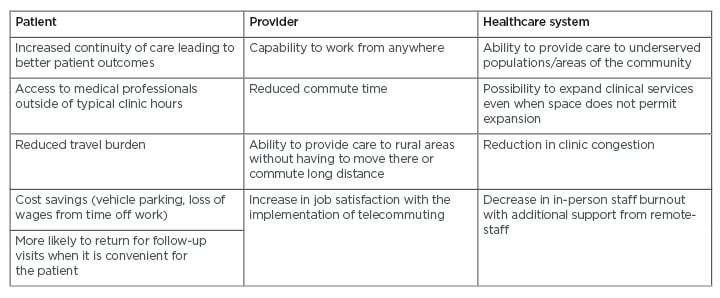 Table 1 Advantages of telemedicine for patients, providers, and healthcare systems
