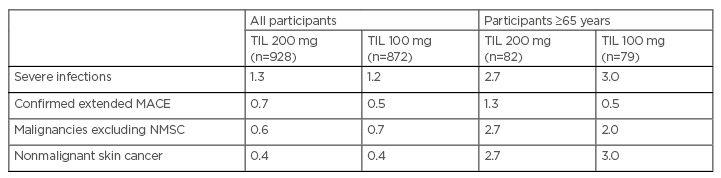 Table 1 Exposure-adjusted incidence rates for 5-year safety with tildrakizumab.5-8