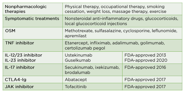 Table 1 Pharmacological, nonpharmacological, and symptomatic treatments in psoriatic arthritis