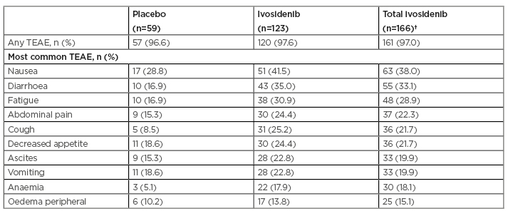 Table 1 Treatment-emergent adverse events occurring at a rate of 15