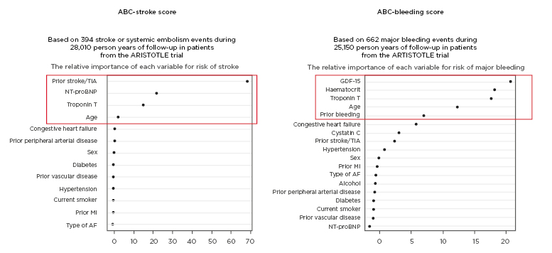Figure 1 Relative importance of key biomarkers in the ABC-stroke and ABC-bleeding score in atrial fi