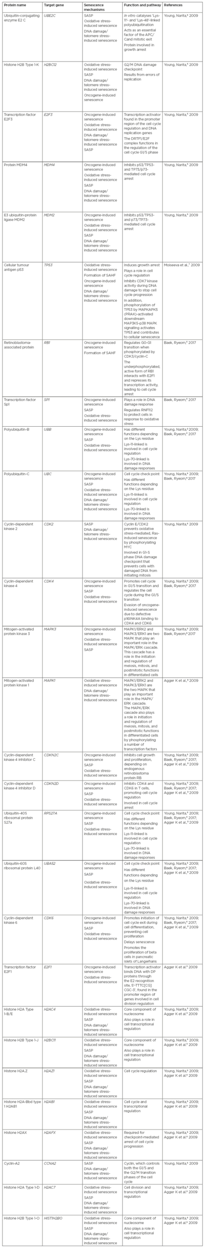 Table 1 Proteins involved in the stimulation of cell senescence signalling pathways.