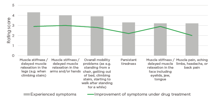 Figure 1 Correlation between frequency of experienced symptoms and improvement of symptoms under drug treatment for the top