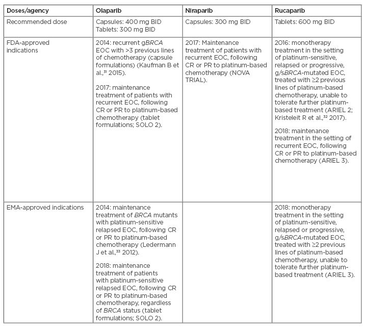 Table 1 FDAEMA-approved indications for PARP inhibitors in advanced ovarian cancer based on the results of Phase IIIII