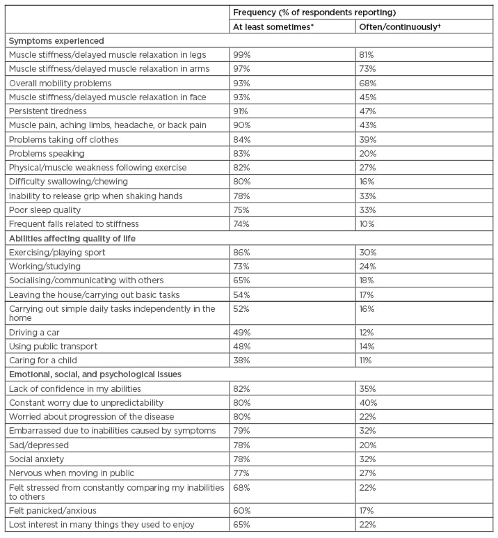 Table 1 Symptoms experienced, quality of life factors, and emotional, social, and psychological issues listed by respondents