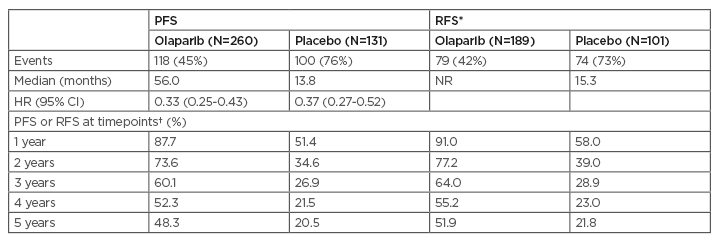 Table 2 Five-year follow-up of olaparib versus placebo.
