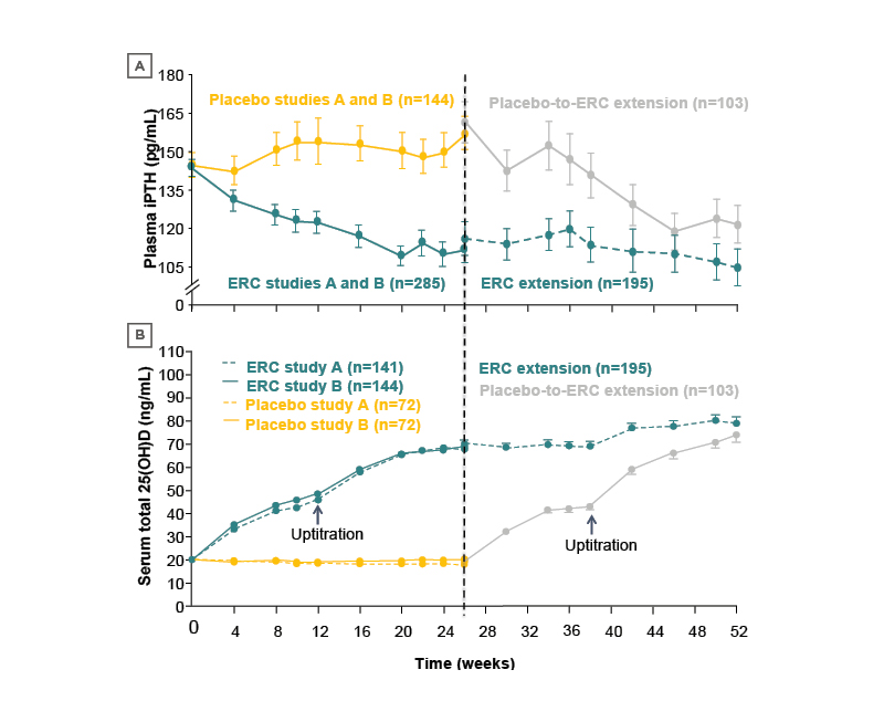 Figure 3 Mean standard error change over time in A) plasma-intact parathyroid hormone and B) serum total 25-hydroxyvitamin D (per protocol populat