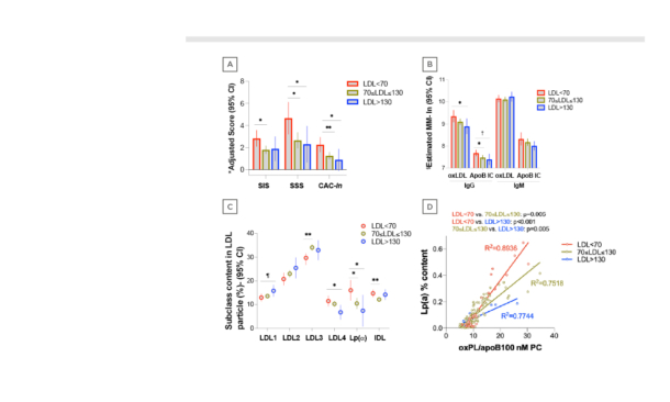 Differences in Low-Density Lipoprotein Particle Composition and Oxidation May Underlie the Paradoxical Association of Low Levels with Higher Coronary Atherosclerosis Burden in Rheumatoid Arthritis