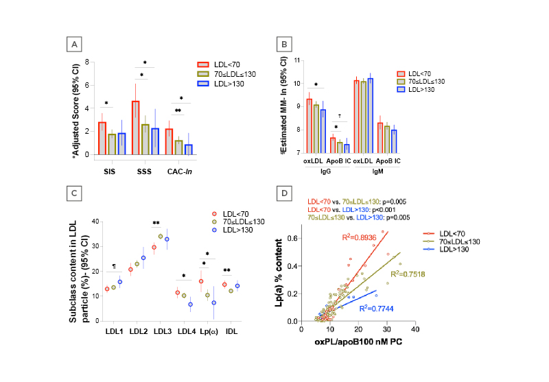 Figure 1 Coronary plaque burden, lipoprotein particle structure and oxidation differences across LDL strata in RA