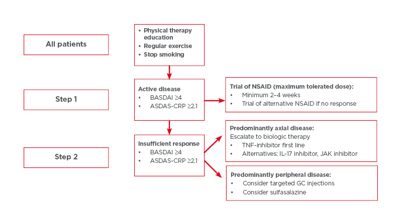 Mean Ankylosing Spondylitis Disease Activity Score with C‐reactive