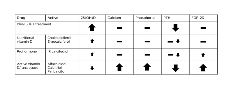 Table 1 Effect of current treatment options on secondary hyperparathyroidism parameters in non-dialysisdialysis patients with chronic kidney disea