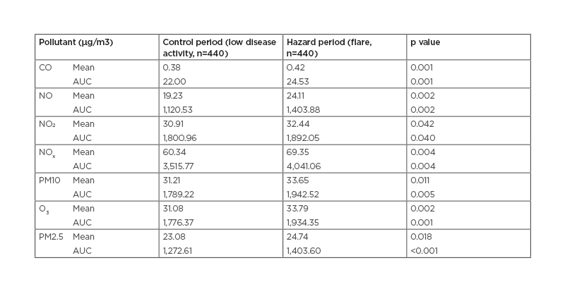 Table 1 Case-crossover study