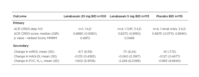 Table 1 Primary and secondary efficacy outcomes