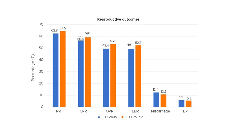 Figure 1 Subcutaneous progesterone injections can rescue the frozen embryo transfers protocol in cases