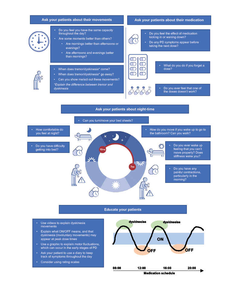 Figure 1 Key questions identifying motor fluctuations in early Parkinson’s disease