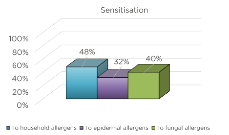 Figure 1 Sensitisation spectrum