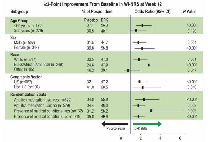 Figure 1 Subgroup analyses for WI-NRS response at Week 12 in the pooled KALM-1 and K