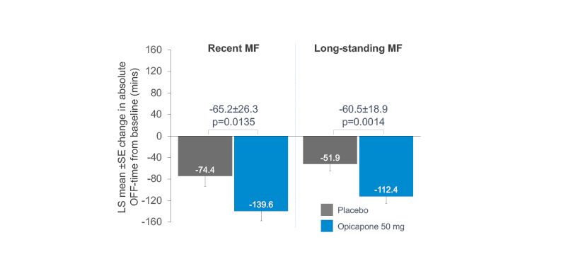 Figure 2 Mean changes in OFF-time in recent and long-standing motor fluctuators opicapone versus placebo