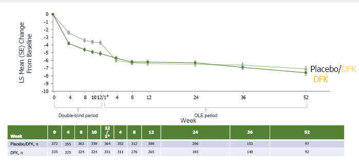 Figure 2 Mean improvement in 5-D Itch total score