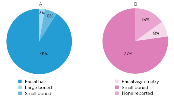 Figure 2 Sex-specific reasons for fit testing failures among A) male and B) female test subjects.