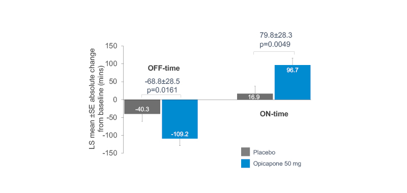 Figure 3 Mean changes in OFF- and ON-time opicapone as first-line adjunctive therapy versus placebo