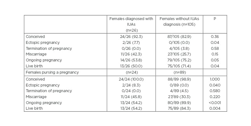Table 1 Reproductive outcomes of females with and without intrauterine adhesions diagnosis.