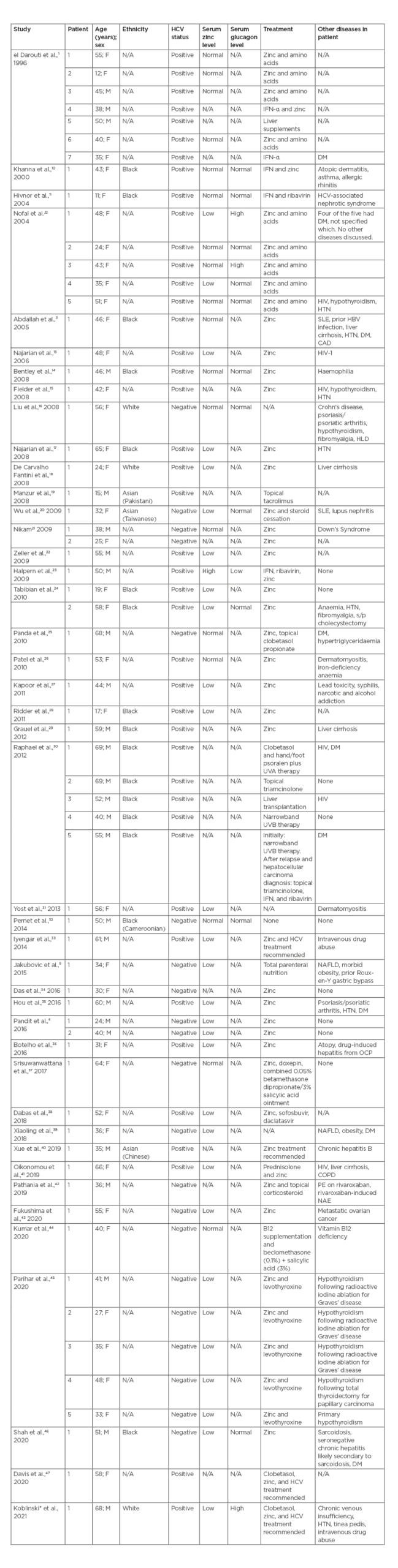 Table 1 PubMed-indexed cases of necrolytic acral erythema.