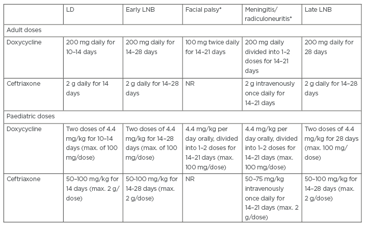 Table 1 Treatment doses for Lyme disease and Lyme neuroborreliosis.