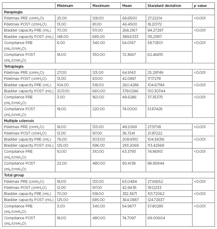 Table 1 Variance of the urodynamic variables after treatment with fesoterodine fumarate