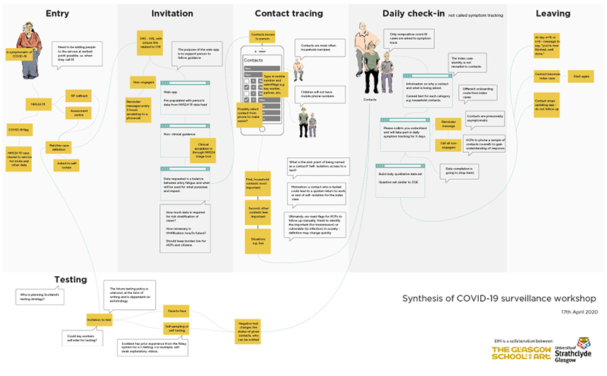 Figure 1 Possible future patient journey of 'testing, tracing, and isolating' developed during a remote co-design workshop w