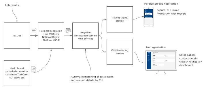 Figure 2 A co-designed, simplified diagram of data flow for the National Notification Service