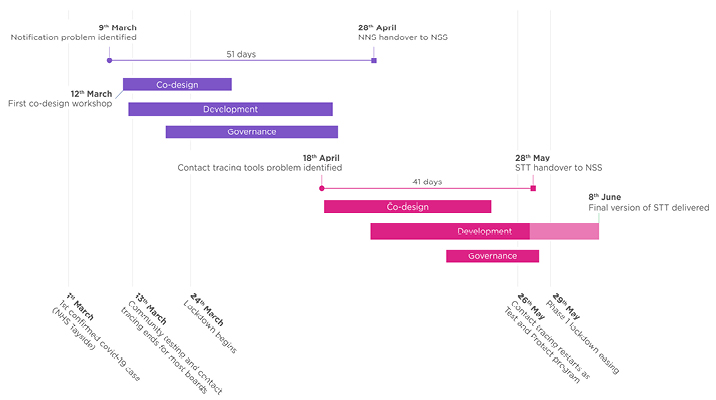 Figure 3 Showing the project timeline alongside significant pandemic dates