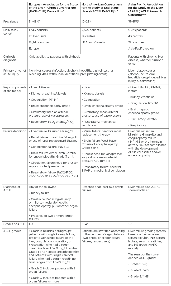Table 1 Prevalence and definitions of acute-on-chronic liver failure according to the three main consortiums