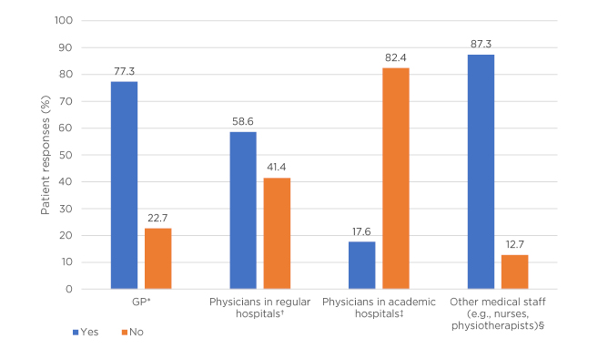 Figure 1 Patient responses to the question Knowledge about vasculitis - indicate whether you