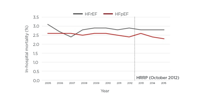 Figure 2 In-hospital mortality before and after implementation of the Hospital Readmissions Reduction Program (HRRP).
