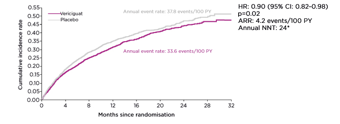 Figure 2 Primary efficacy endpoint from the VICTORIA trial.19