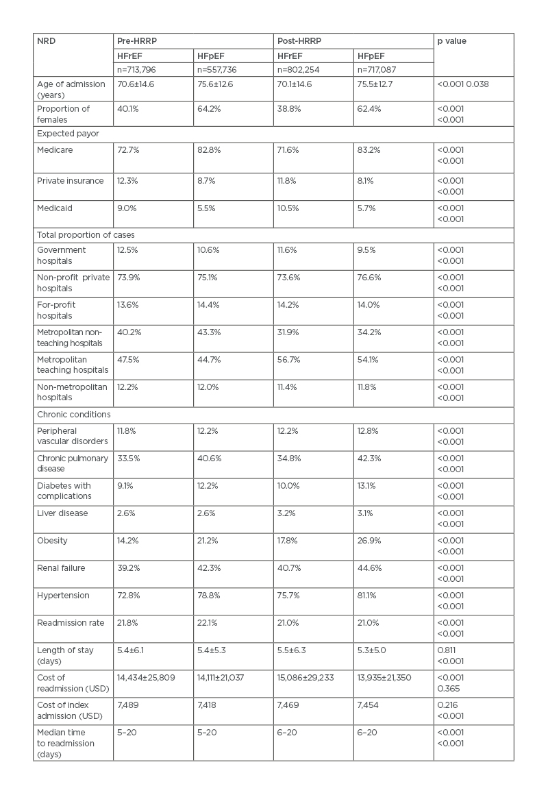 Table 1 Demographic, clinical, and hospital characteristics by heart failure subtype