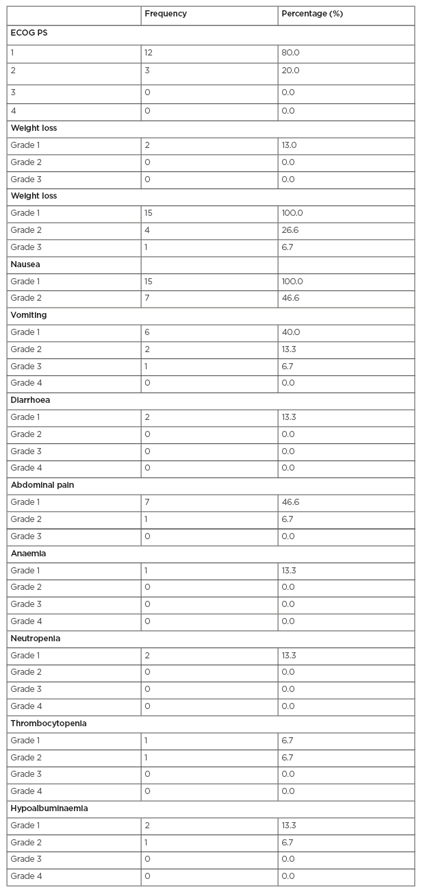 Table 1 Toxicity during chemoradiation