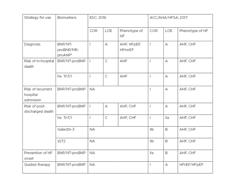 Table 1. 2016 European Society of Cardiology (ESC) and 2017 American College of Cardiology (ACC)American Heart Associ