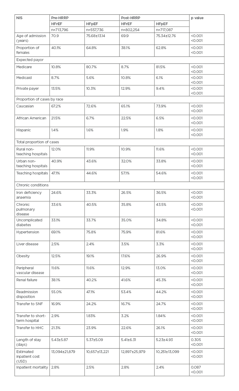 Table 2 Demographic, clinical, and hospital characteristics by heart failure subtype pre- and post-Hospital Readmissi