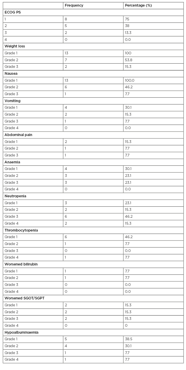 Table 2 Toxicity during adjuvant chemotherapy.