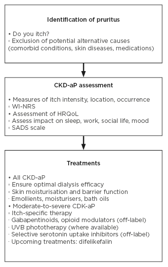 Figure 2 Diagnosis and treatment