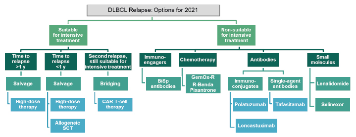 Figure 2 Optimal treatment sequencing for relapsing or refractory diffuse large B-cell lymphoma.